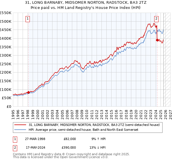 31, LONG BARNABY, MIDSOMER NORTON, RADSTOCK, BA3 2TZ: Price paid vs HM Land Registry's House Price Index