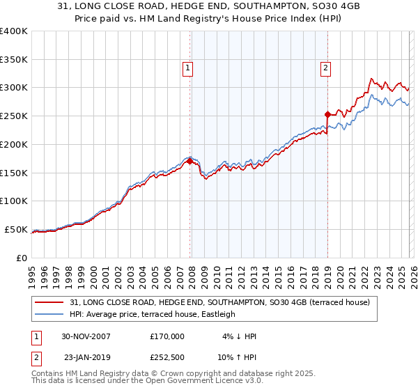 31, LONG CLOSE ROAD, HEDGE END, SOUTHAMPTON, SO30 4GB: Price paid vs HM Land Registry's House Price Index