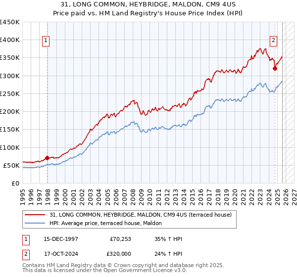 31, LONG COMMON, HEYBRIDGE, MALDON, CM9 4US: Price paid vs HM Land Registry's House Price Index