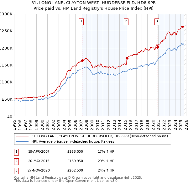 31, LONG LANE, CLAYTON WEST, HUDDERSFIELD, HD8 9PR: Price paid vs HM Land Registry's House Price Index