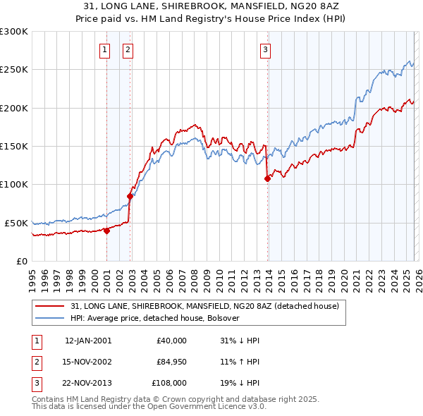 31, LONG LANE, SHIREBROOK, MANSFIELD, NG20 8AZ: Price paid vs HM Land Registry's House Price Index