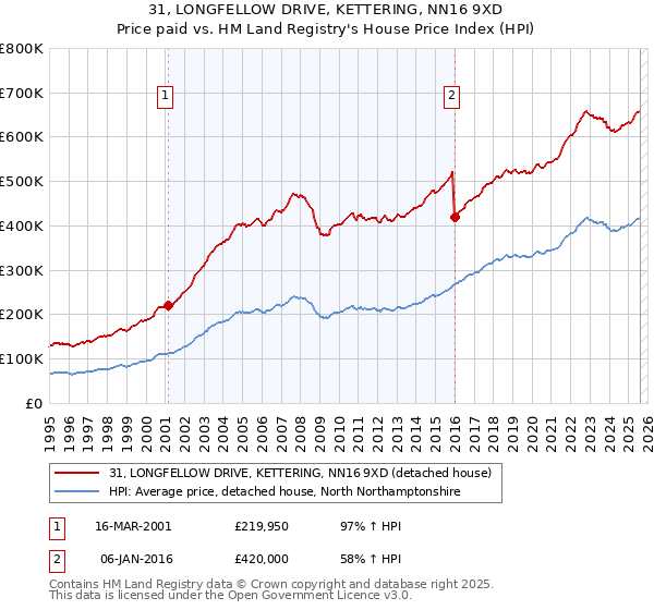 31, LONGFELLOW DRIVE, KETTERING, NN16 9XD: Price paid vs HM Land Registry's House Price Index