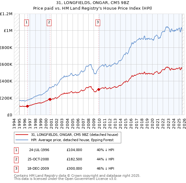 31, LONGFIELDS, ONGAR, CM5 9BZ: Price paid vs HM Land Registry's House Price Index