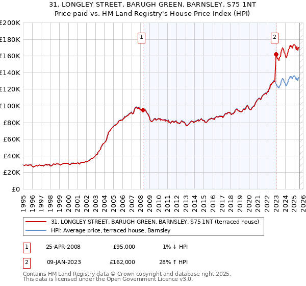 31, LONGLEY STREET, BARUGH GREEN, BARNSLEY, S75 1NT: Price paid vs HM Land Registry's House Price Index