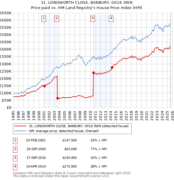 31, LONGWORTH CLOSE, BANBURY, OX16 3WN: Price paid vs HM Land Registry's House Price Index
