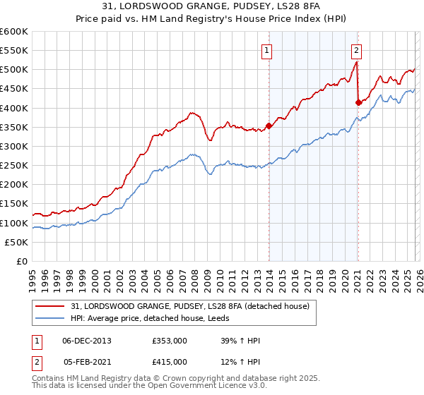 31, LORDSWOOD GRANGE, PUDSEY, LS28 8FA: Price paid vs HM Land Registry's House Price Index