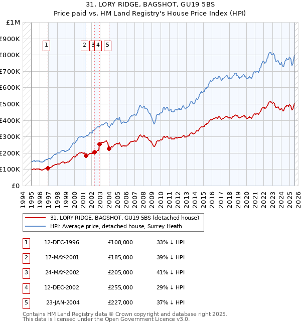 31, LORY RIDGE, BAGSHOT, GU19 5BS: Price paid vs HM Land Registry's House Price Index