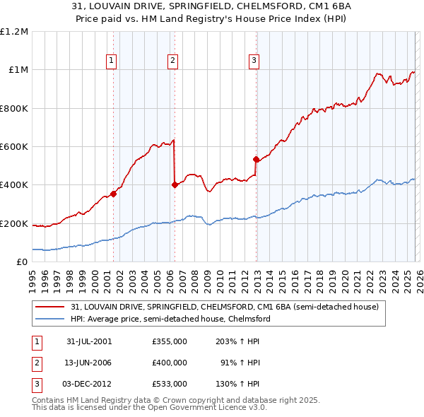 31, LOUVAIN DRIVE, SPRINGFIELD, CHELMSFORD, CM1 6BA: Price paid vs HM Land Registry's House Price Index