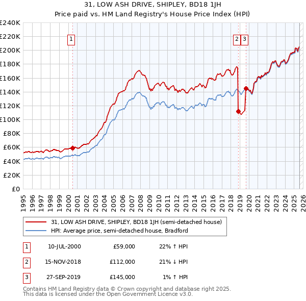 31, LOW ASH DRIVE, SHIPLEY, BD18 1JH: Price paid vs HM Land Registry's House Price Index