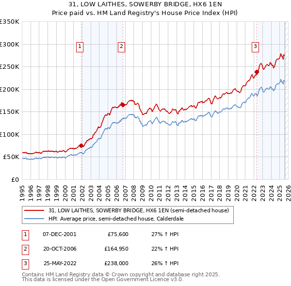 31, LOW LAITHES, SOWERBY BRIDGE, HX6 1EN: Price paid vs HM Land Registry's House Price Index