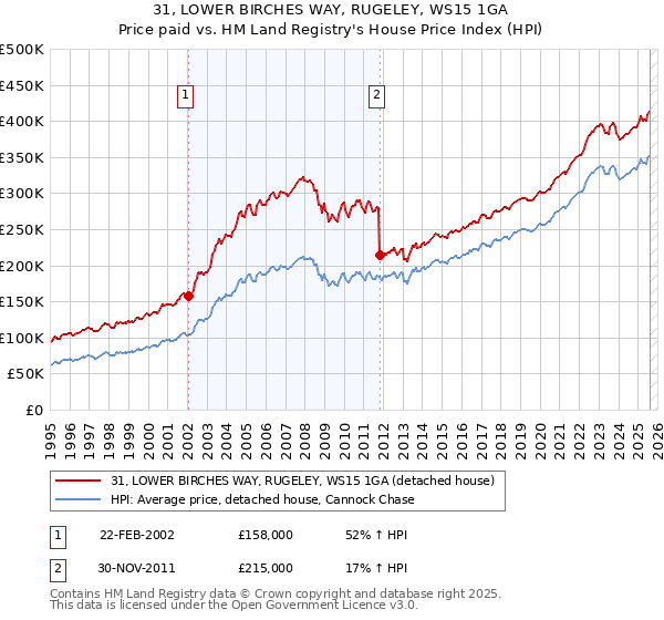 31, LOWER BIRCHES WAY, RUGELEY, WS15 1GA: Price paid vs HM Land Registry's House Price Index