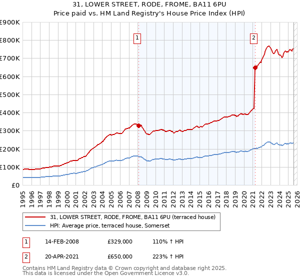 31, LOWER STREET, RODE, FROME, BA11 6PU: Price paid vs HM Land Registry's House Price Index