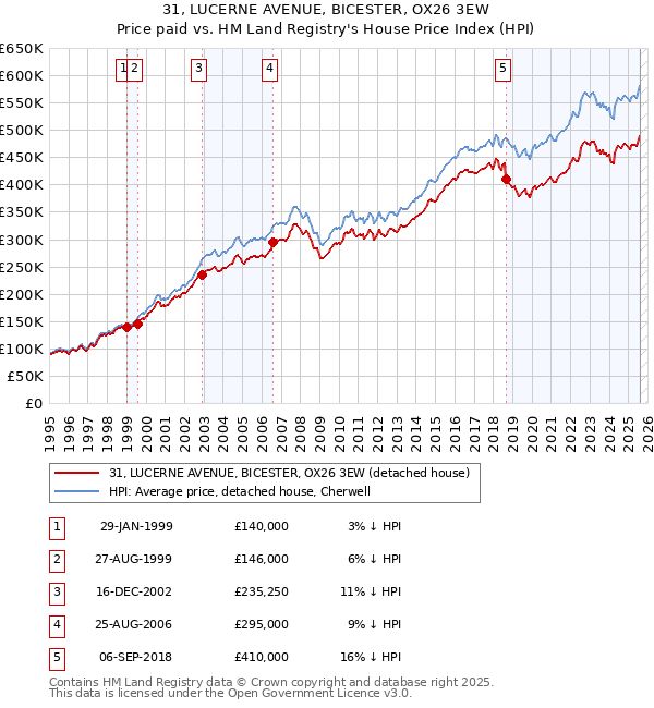 31, LUCERNE AVENUE, BICESTER, OX26 3EW: Price paid vs HM Land Registry's House Price Index