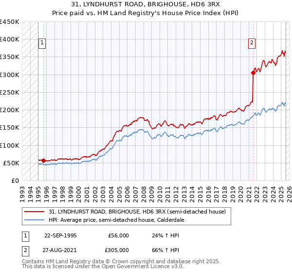 31, LYNDHURST ROAD, BRIGHOUSE, HD6 3RX: Price paid vs HM Land Registry's House Price Index
