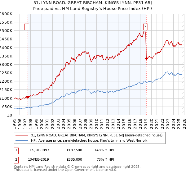 31, LYNN ROAD, GREAT BIRCHAM, KING'S LYNN, PE31 6RJ: Price paid vs HM Land Registry's House Price Index