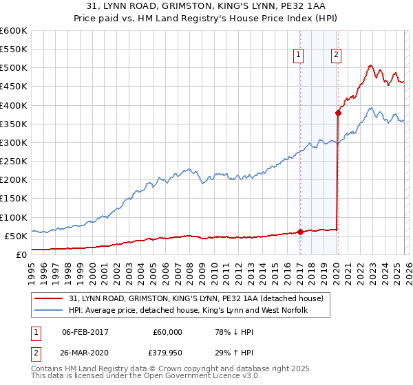 31, LYNN ROAD, GRIMSTON, KING'S LYNN, PE32 1AA: Price paid vs HM Land Registry's House Price Index