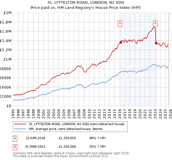 31, LYTTELTON ROAD, LONDON, N2 0DQ: Price paid vs HM Land Registry's House Price Index