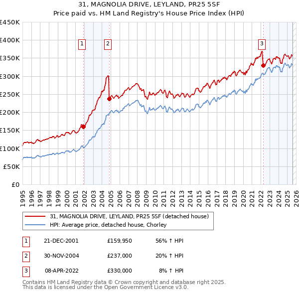 31, MAGNOLIA DRIVE, LEYLAND, PR25 5SF: Price paid vs HM Land Registry's House Price Index