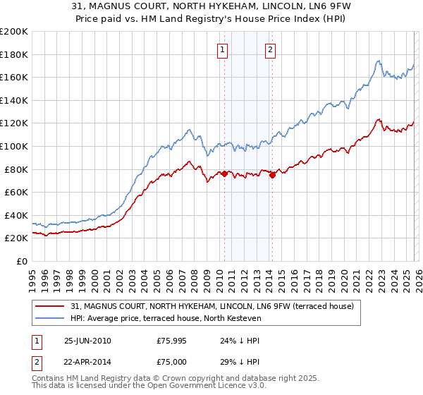 31, MAGNUS COURT, NORTH HYKEHAM, LINCOLN, LN6 9FW: Price paid vs HM Land Registry's House Price Index