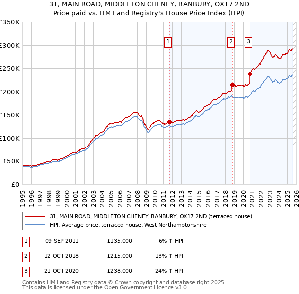 31, MAIN ROAD, MIDDLETON CHENEY, BANBURY, OX17 2ND: Price paid vs HM Land Registry's House Price Index