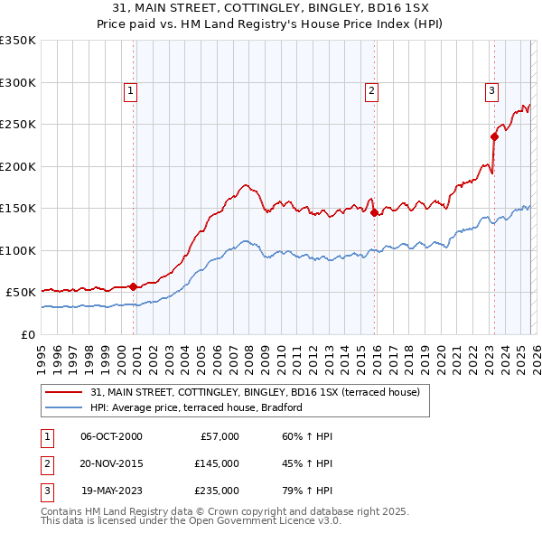 31, MAIN STREET, COTTINGLEY, BINGLEY, BD16 1SX: Price paid vs HM Land Registry's House Price Index