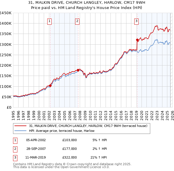 31, MALKIN DRIVE, CHURCH LANGLEY, HARLOW, CM17 9WH: Price paid vs HM Land Registry's House Price Index
