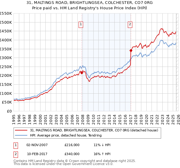 31, MALTINGS ROAD, BRIGHTLINGSEA, COLCHESTER, CO7 0RG: Price paid vs HM Land Registry's House Price Index