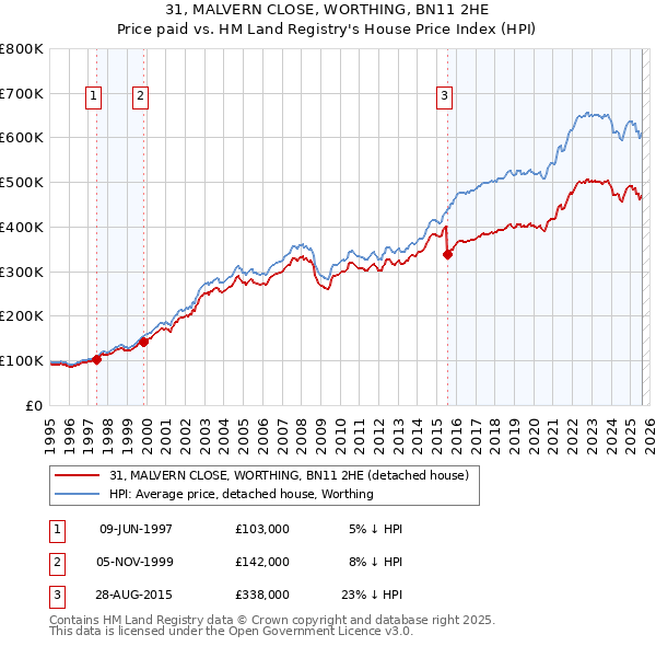 31, MALVERN CLOSE, WORTHING, BN11 2HE: Price paid vs HM Land Registry's House Price Index