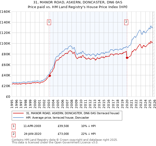 31, MANOR ROAD, ASKERN, DONCASTER, DN6 0AS: Price paid vs HM Land Registry's House Price Index