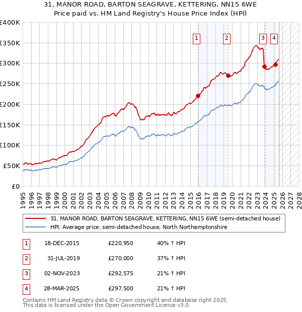 31, MANOR ROAD, BARTON SEAGRAVE, KETTERING, NN15 6WE: Price paid vs HM Land Registry's House Price Index