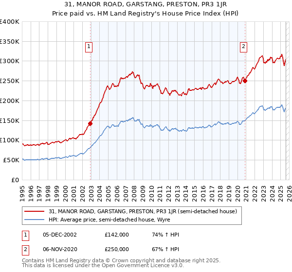 31, MANOR ROAD, GARSTANG, PRESTON, PR3 1JR: Price paid vs HM Land Registry's House Price Index