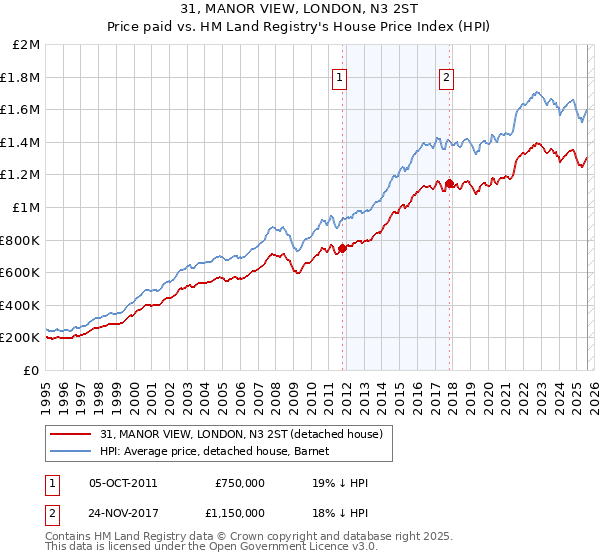 31, MANOR VIEW, LONDON, N3 2ST: Price paid vs HM Land Registry's House Price Index