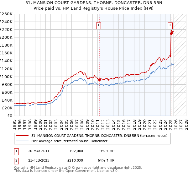 31, MANSION COURT GARDENS, THORNE, DONCASTER, DN8 5BN: Price paid vs HM Land Registry's House Price Index