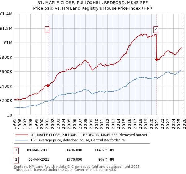 31, MAPLE CLOSE, PULLOXHILL, BEDFORD, MK45 5EF: Price paid vs HM Land Registry's House Price Index