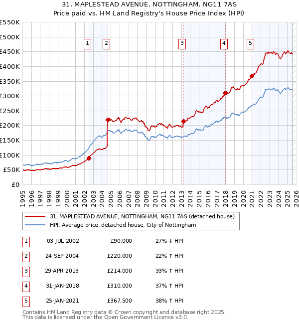 31, MAPLESTEAD AVENUE, NOTTINGHAM, NG11 7AS: Price paid vs HM Land Registry's House Price Index