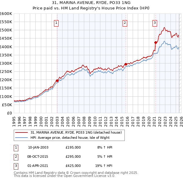 31, MARINA AVENUE, RYDE, PO33 1NG: Price paid vs HM Land Registry's House Price Index
