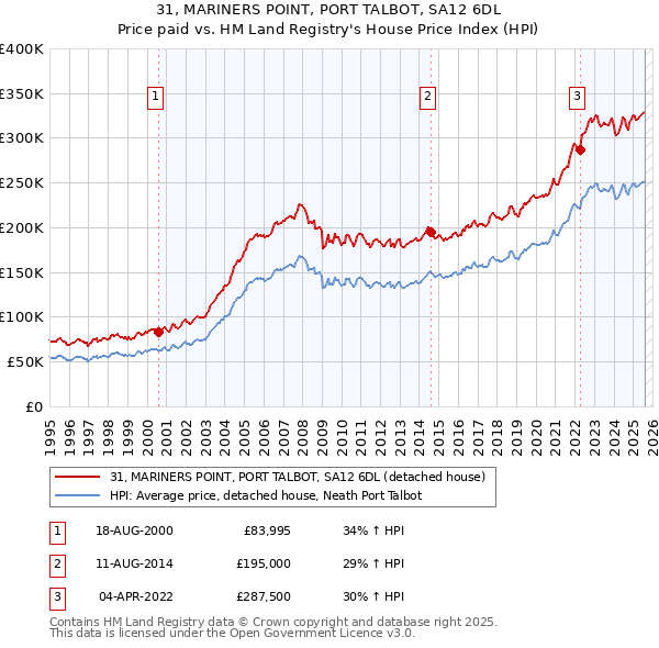 31, MARINERS POINT, PORT TALBOT, SA12 6DL: Price paid vs HM Land Registry's House Price Index
