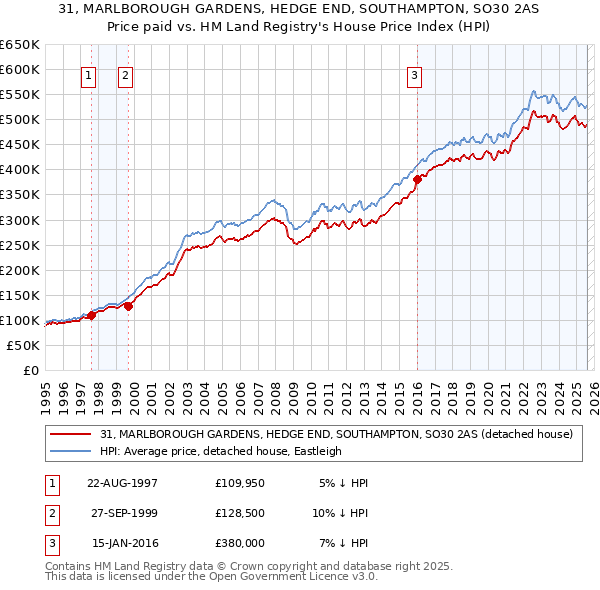 31, MARLBOROUGH GARDENS, HEDGE END, SOUTHAMPTON, SO30 2AS: Price paid vs HM Land Registry's House Price Index