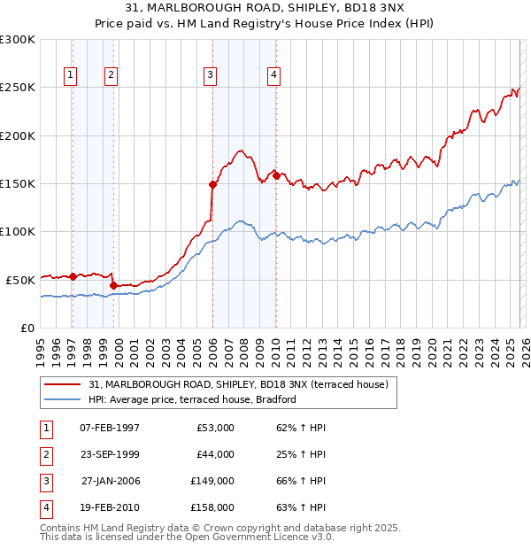 31, MARLBOROUGH ROAD, SHIPLEY, BD18 3NX: Price paid vs HM Land Registry's House Price Index