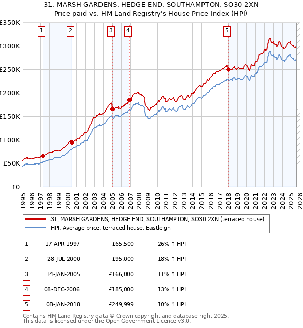 31, MARSH GARDENS, HEDGE END, SOUTHAMPTON, SO30 2XN: Price paid vs HM Land Registry's House Price Index