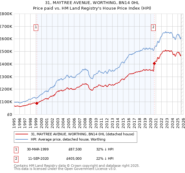 31, MAYTREE AVENUE, WORTHING, BN14 0HL: Price paid vs HM Land Registry's House Price Index