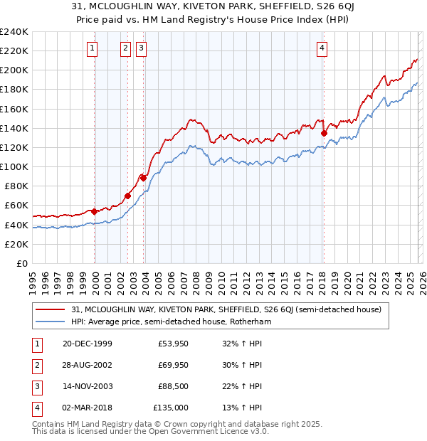 31, MCLOUGHLIN WAY, KIVETON PARK, SHEFFIELD, S26 6QJ: Price paid vs HM Land Registry's House Price Index