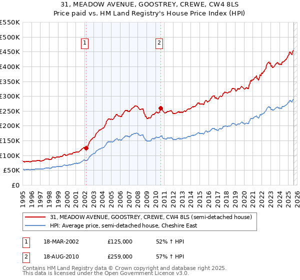 31, MEADOW AVENUE, GOOSTREY, CREWE, CW4 8LS: Price paid vs HM Land Registry's House Price Index