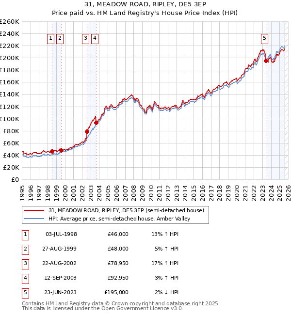 31, MEADOW ROAD, RIPLEY, DE5 3EP: Price paid vs HM Land Registry's House Price Index