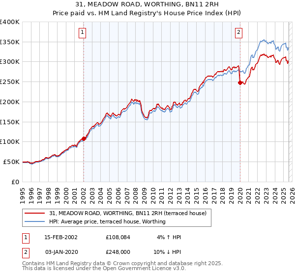 31, MEADOW ROAD, WORTHING, BN11 2RH: Price paid vs HM Land Registry's House Price Index