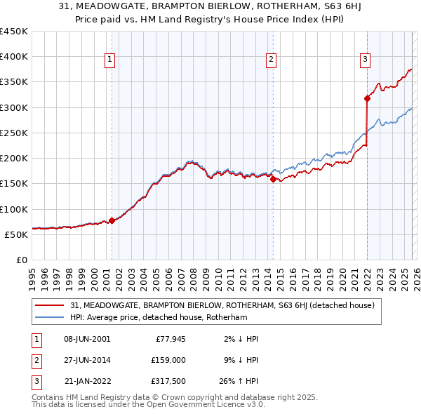 31, MEADOWGATE, BRAMPTON BIERLOW, ROTHERHAM, S63 6HJ: Price paid vs HM Land Registry's House Price Index