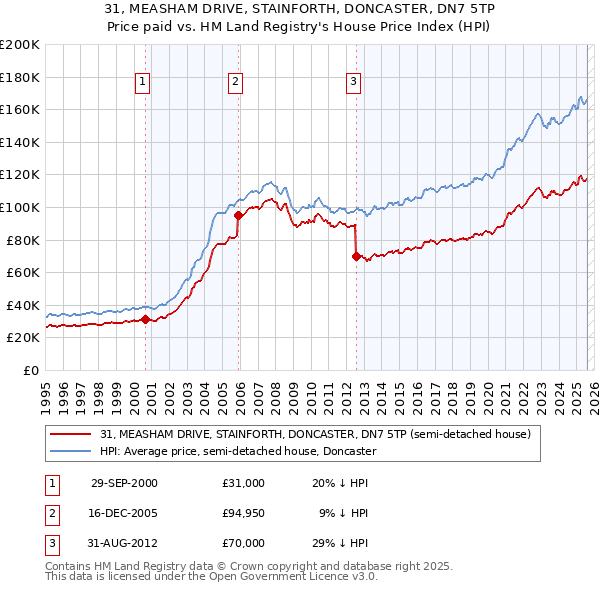 31, MEASHAM DRIVE, STAINFORTH, DONCASTER, DN7 5TP: Price paid vs HM Land Registry's House Price Index
