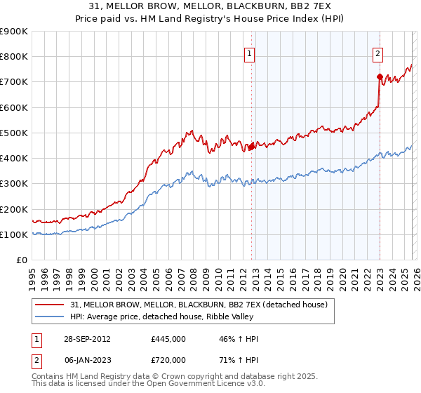 31, MELLOR BROW, MELLOR, BLACKBURN, BB2 7EX: Price paid vs HM Land Registry's House Price Index
