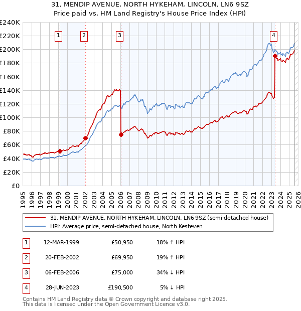 31, MENDIP AVENUE, NORTH HYKEHAM, LINCOLN, LN6 9SZ: Price paid vs HM Land Registry's House Price Index