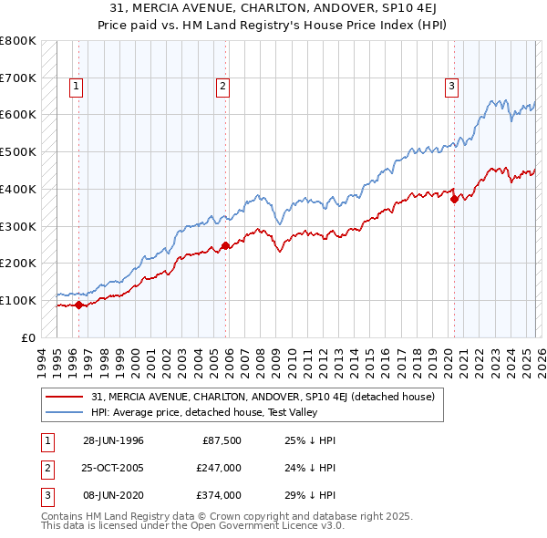 31, MERCIA AVENUE, CHARLTON, ANDOVER, SP10 4EJ: Price paid vs HM Land Registry's House Price Index